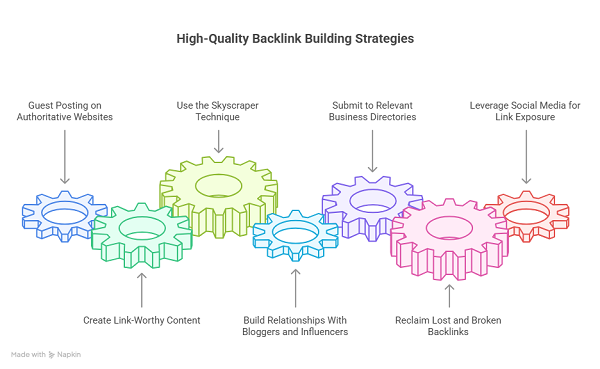Illustration showing high-quality backlinks connecting websites to improve SEO rankings, website authority, and organic traffic.