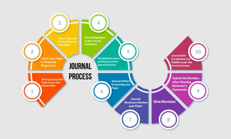 Ssci Paper Publication